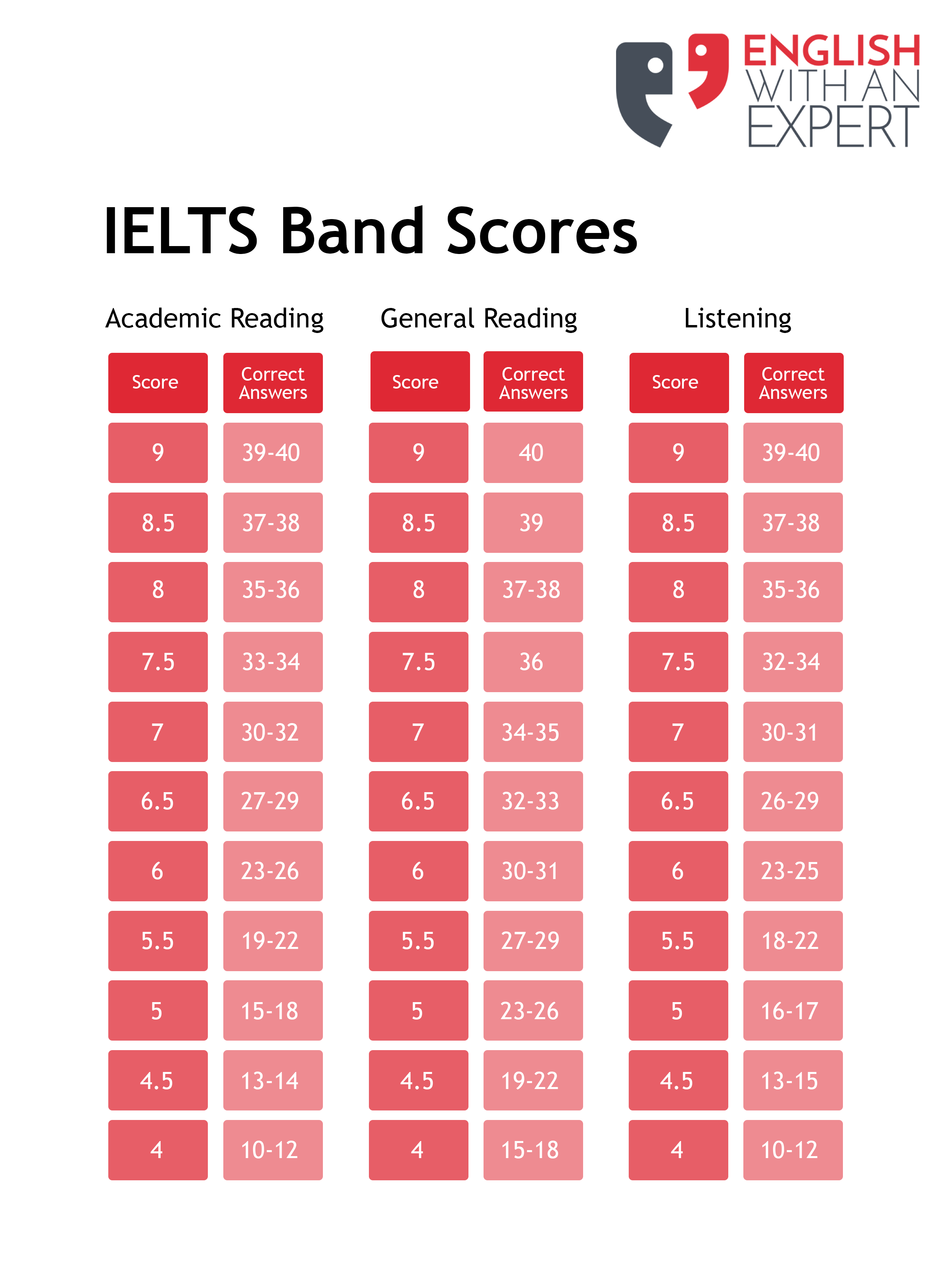 IELTS Vs TOEFL Vs PTE: Which English Test Is Right For You?