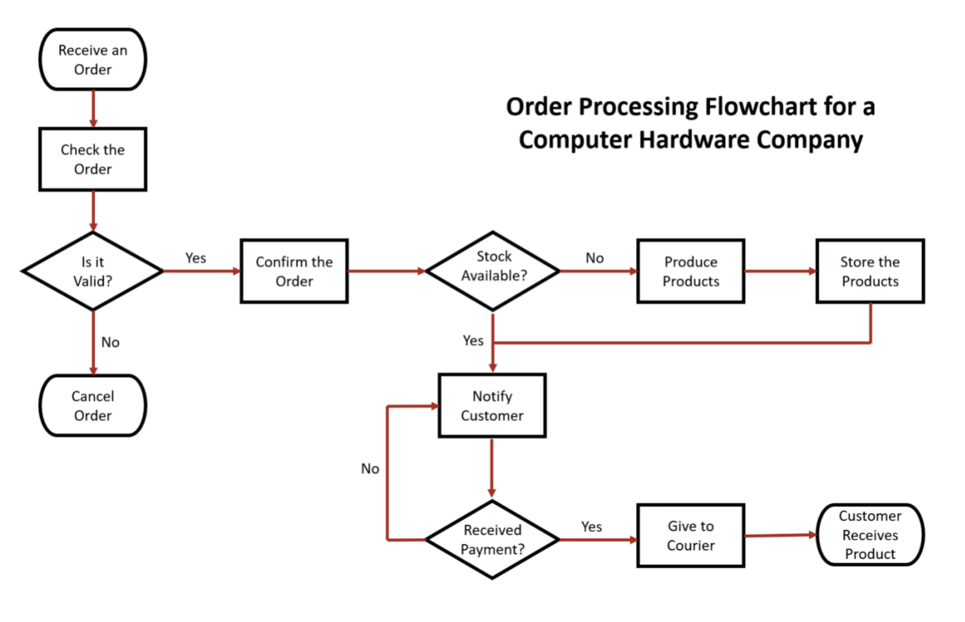 Model IELTS Academic Writing Task 1: Process Diagram - IELTS Online Teacher