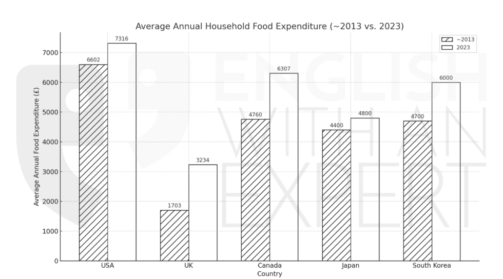 IELTS Academic Writing Task 1 Model Answer: Food Expenditure